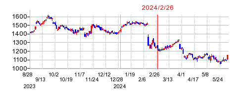 2024年2月26日 15:38前後のの株価チャート
